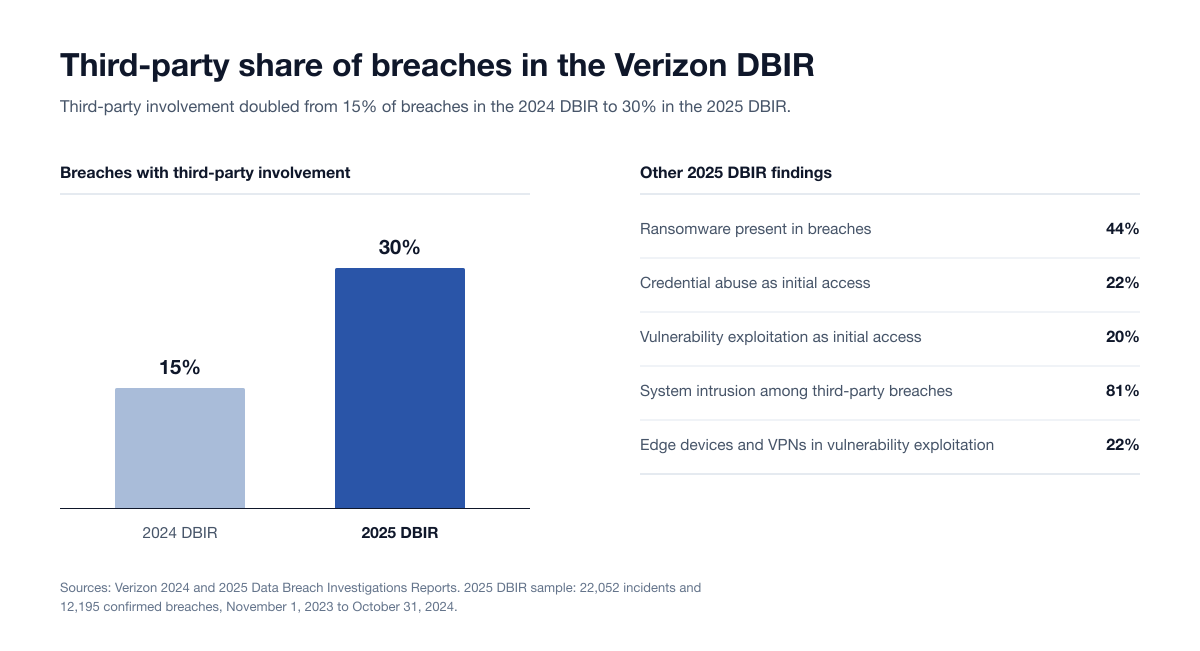 Bar chart of the Verizon DBIR third-party share of breaches, 15% in the 2024 DBIR and 30% in the 2025 DBIR, beside a list of other 2025 DBIR findings