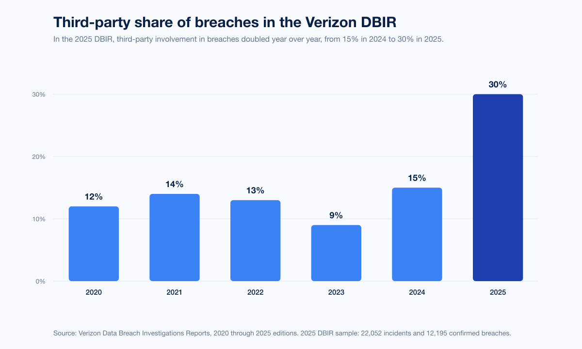 Chart Supply Chain Third Party Share
