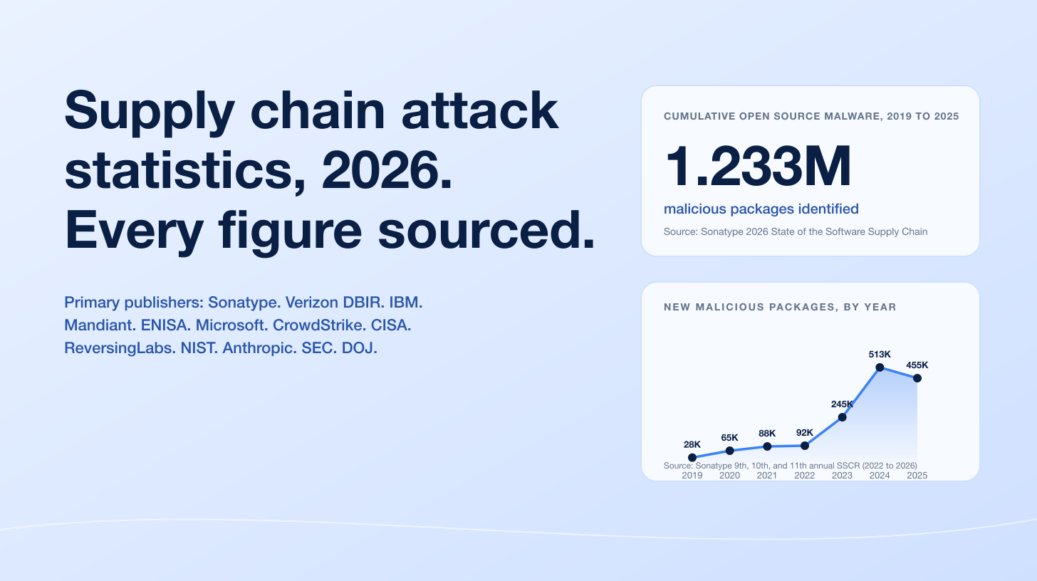 Chain Application Supply Chain Attack Statistics 2026 | Stingrai Research