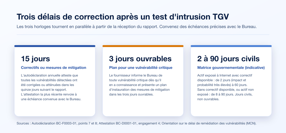 Les trois délais de correction après un test d'intrusion TGV