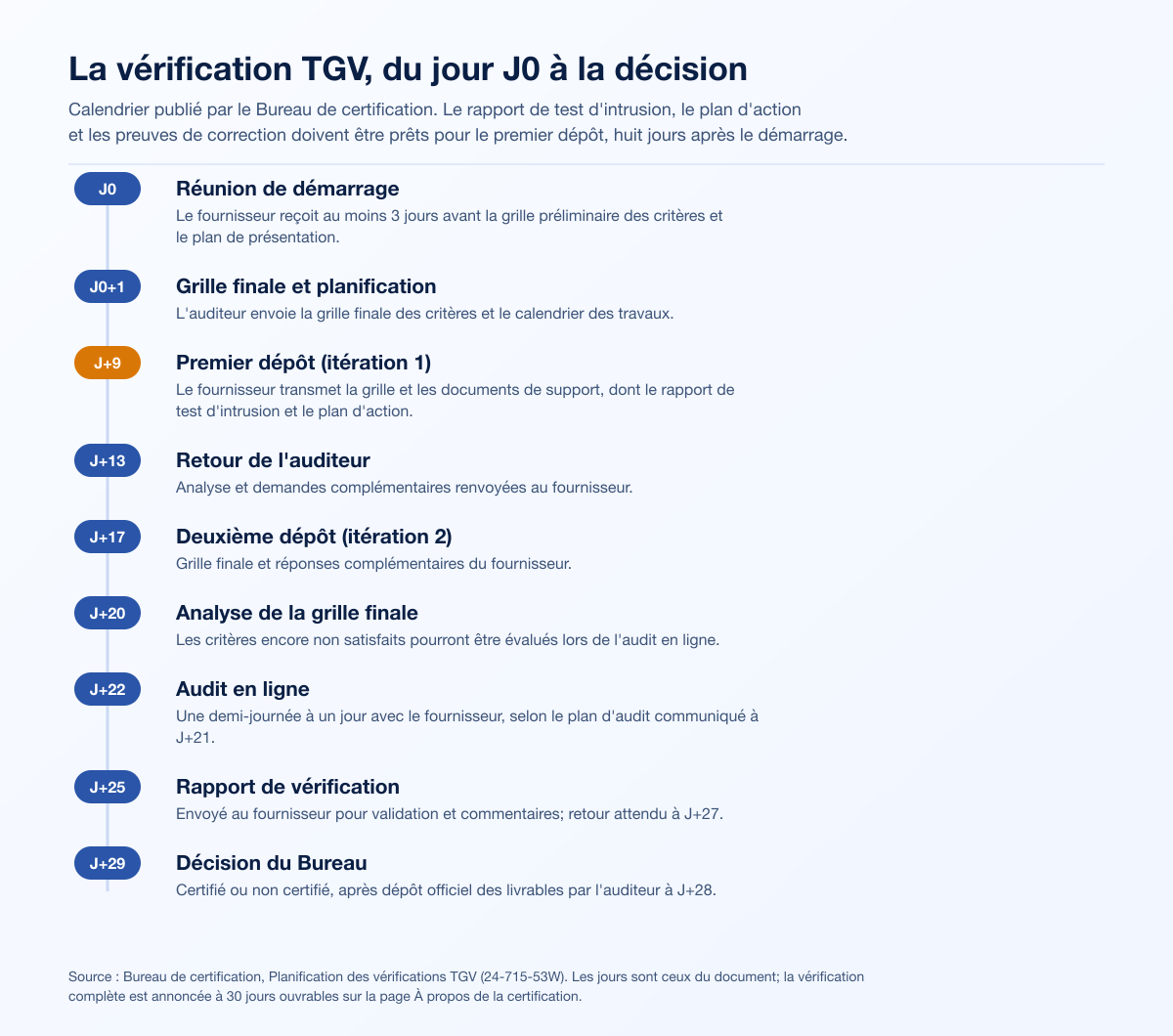 La vérification TGV, du jour J0 à la décision du Bureau à J+29