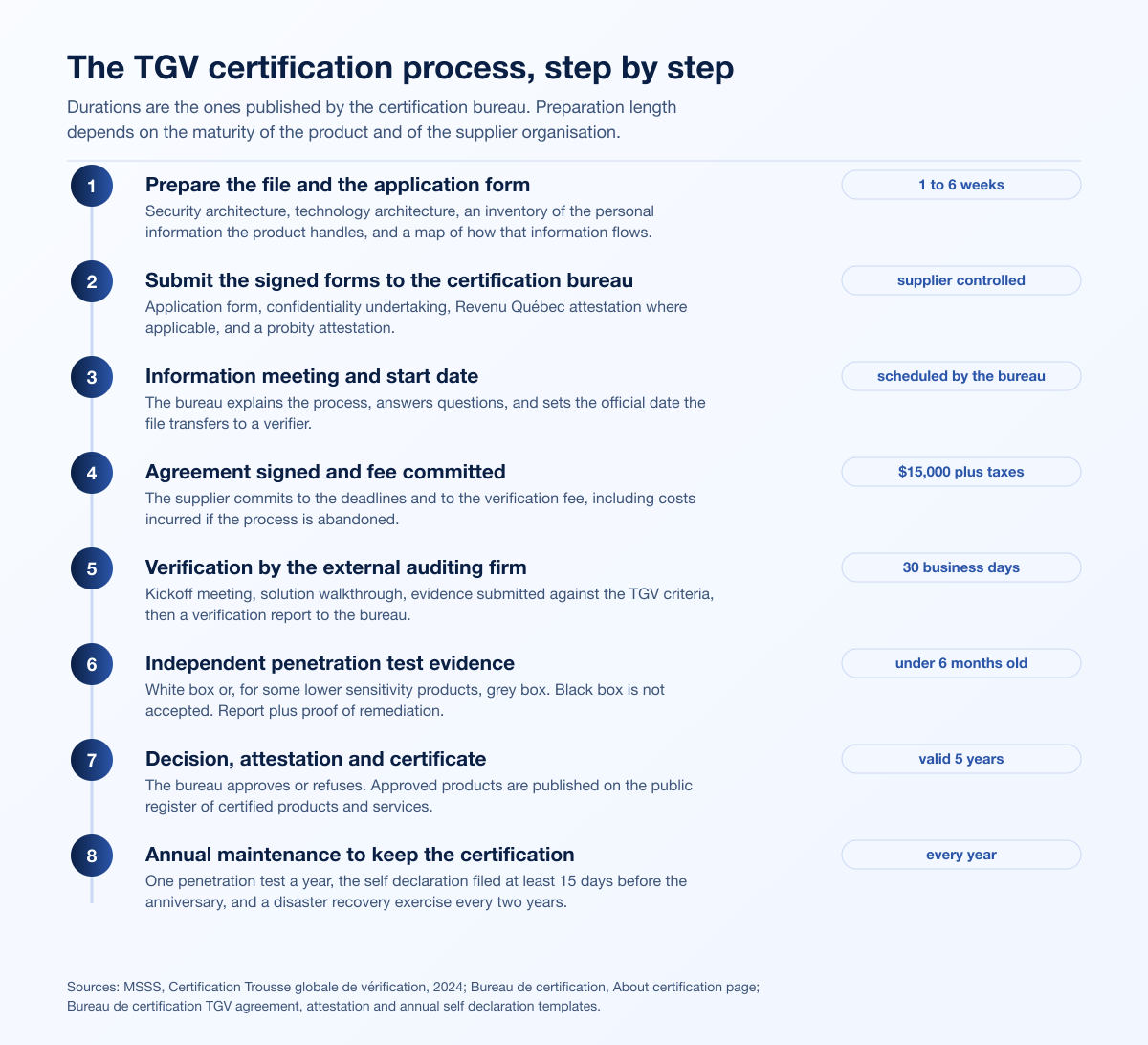 The TGV certification process step by step, eight stage timeline