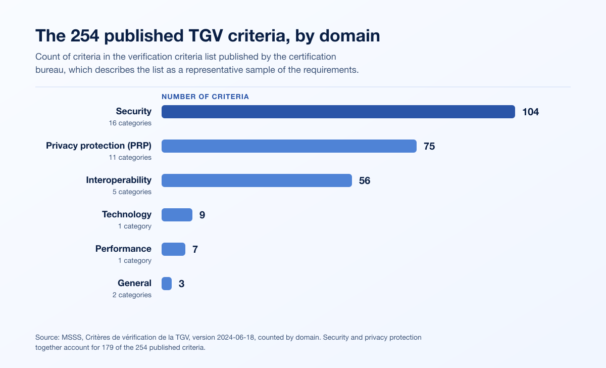 The 254 published TGV criteria by domain, horizontal bar chart