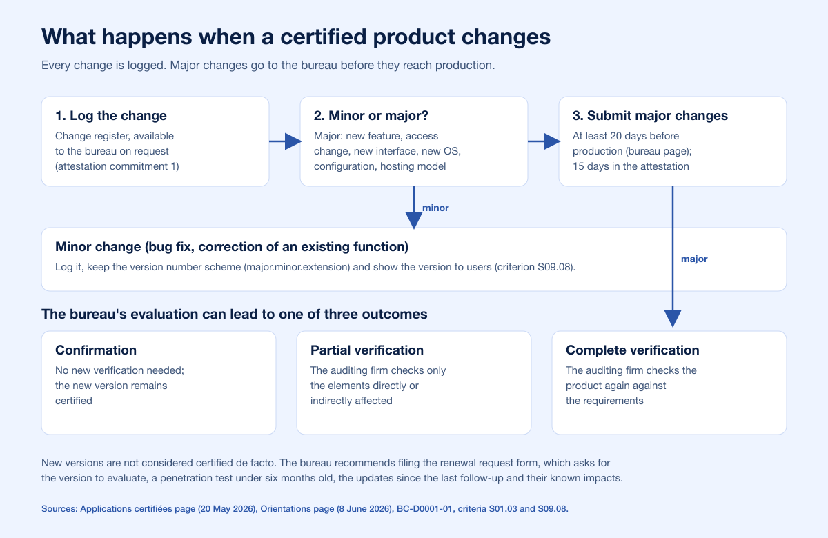 What happens when a certified product changes: log, classify, submit, and the bureau's three outcomes