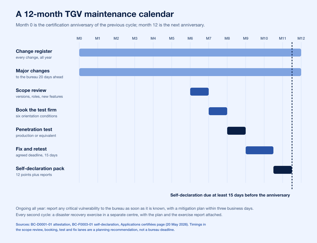 A 12-month TGV maintenance calendar from one anniversary to the next