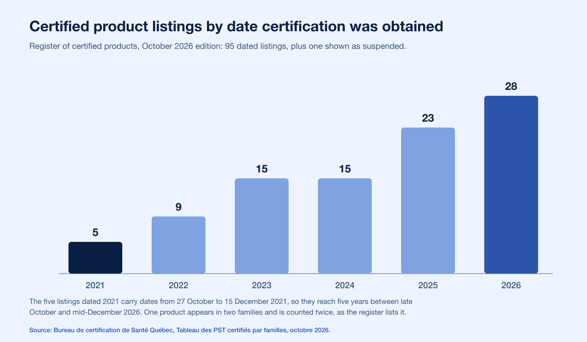 Certified product listings on the October 2026 register by year certification was obtained