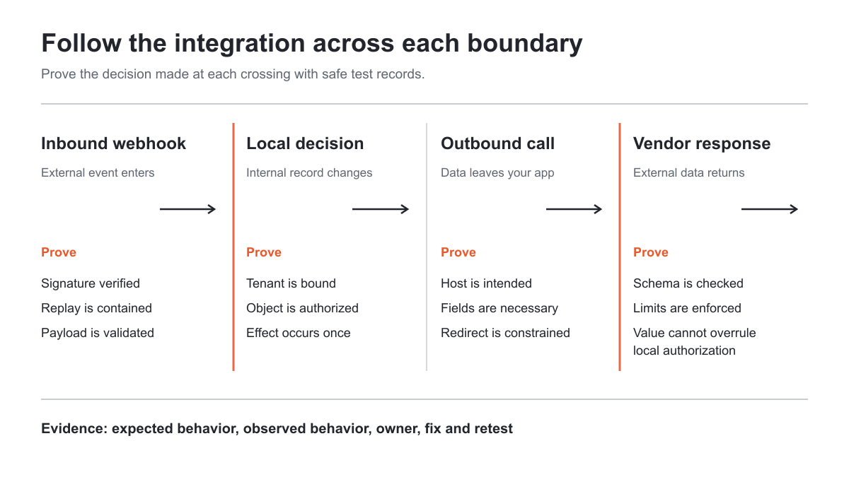 Third-party API integration trust boundaries