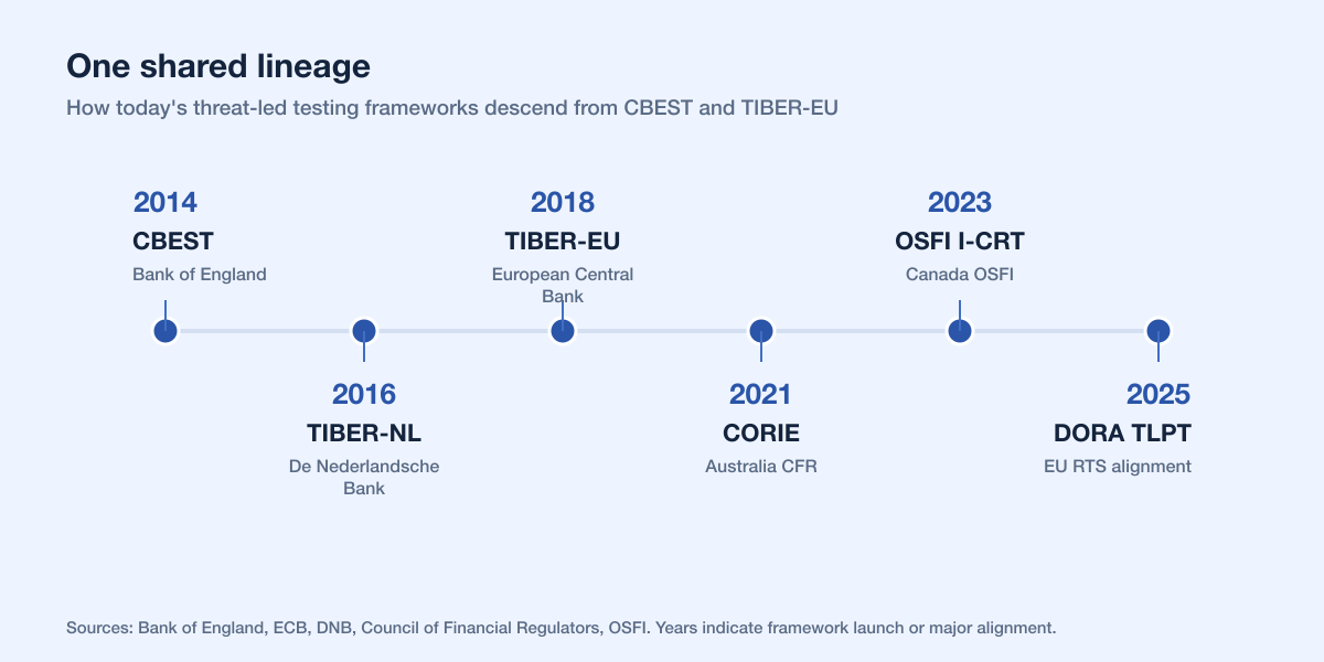 Tlpt Global Lineage