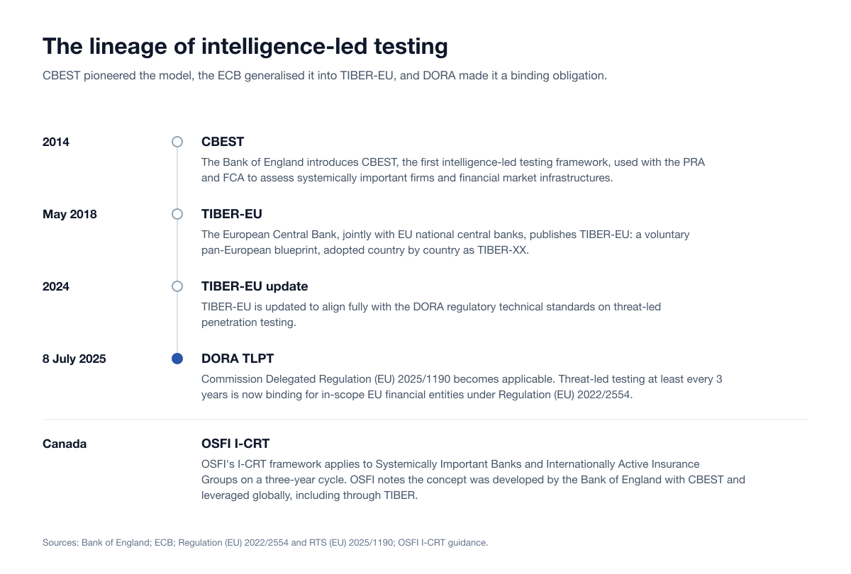 Timeline of intelligence-led testing: CBEST introduced by the Bank of England in 2014, TIBER-EU published by the ECB in May 2018, TIBER-EU updated in 2024 to align with DORA, and DORA TLPT binding from 8 July 2025, with Canada's OSFI I-CRT drawing on CBEST and TIBER