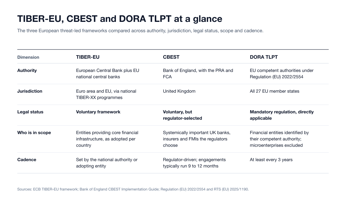 Comparison table of TIBER-EU, CBEST and DORA TLPT across authority, jurisdiction, legal status, scope and cadence: TIBER-EU is a voluntary ECB framework, CBEST is a voluntary but regulator-selected Bank of England programme, and DORA TLPT is mandatory EU regulation requiring a test at least every 3 years