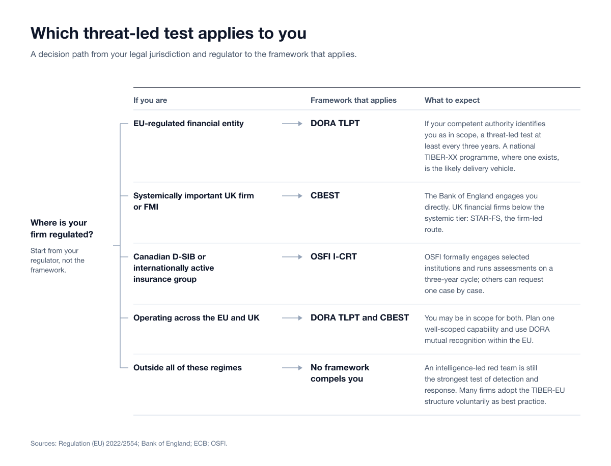 Decision path from your regulator to the threat-led framework that applies: EU-regulated financial entities to DORA TLPT, systemically important UK firms to CBEST, Canadian D-SIBs and internationally active insurance groups to OSFI I-CRT, EU and UK groups to both, and firms outside these regimes to none