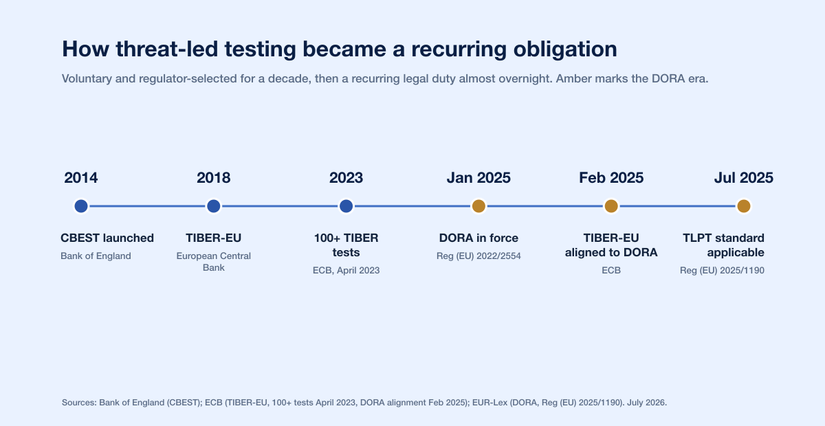 Tlpt Supply Timeline