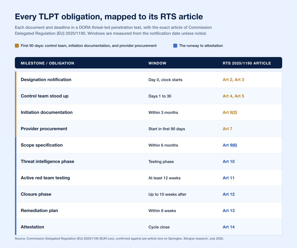 Tlpt 90d Milestone Table