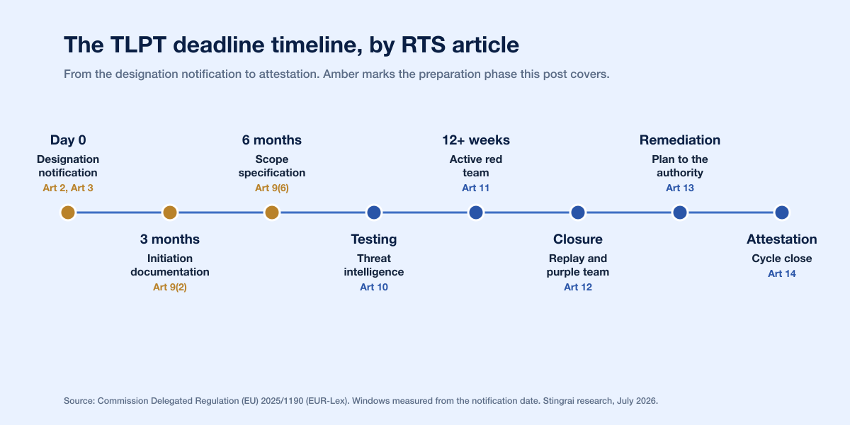 Tlpt 90d Timeline