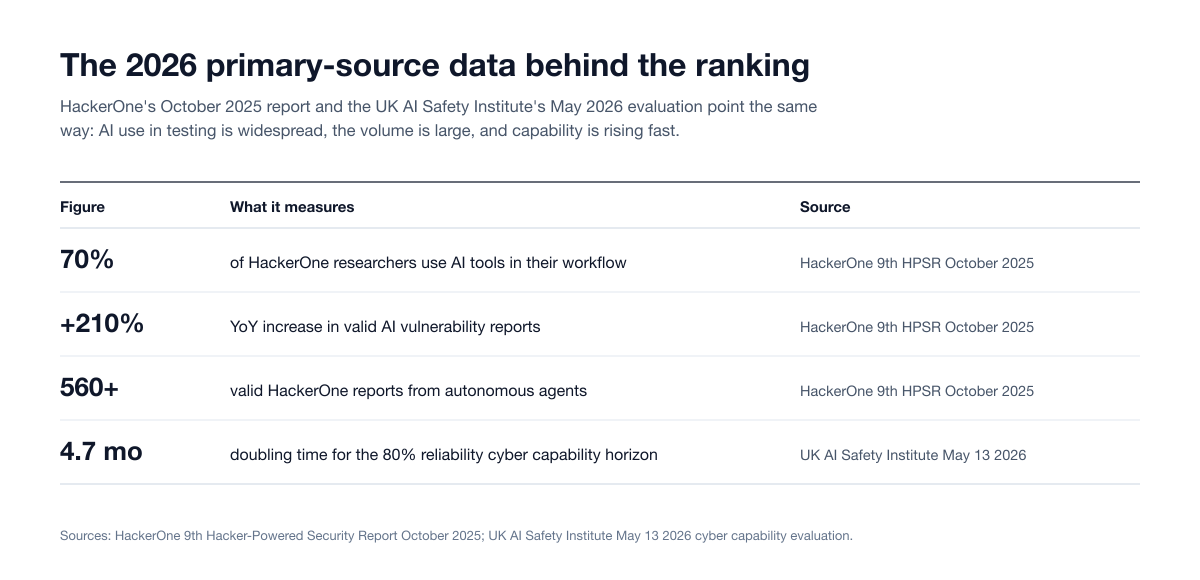 Table of four primary-source figures: 70% of HackerOne researchers use AI tools, a 210% year-over-year rise in valid AI vulnerability reports, 560+ valid HackerOne reports from autonomous agents, and a 4.7-month doubling time for the 80% reliability cyber capability horizon (UK AI Safety Institute).