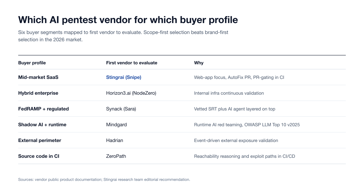 Table mapping six buyer profiles to the first AI pentest vendor to evaluate: mid-market SaaS to Stingrai (Snipe), hybrid enterprise to Horizon3.ai (NodeZero), FedRAMP and regulated to Synack (Sara), shadow AI and runtime to Mindgard, external perimeter to Hadrian, and source code in CI to ZeroPath.