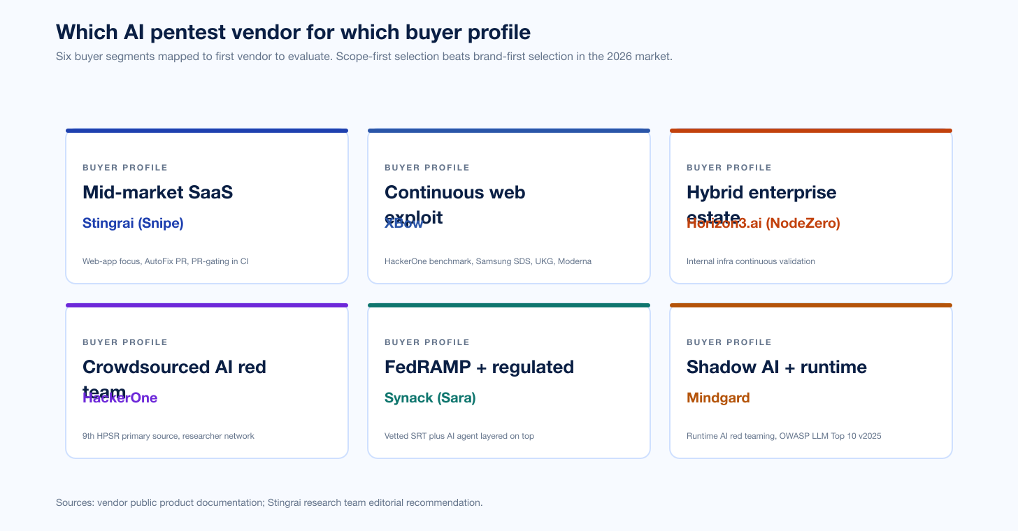 Chart Aipentest Buyer Segments