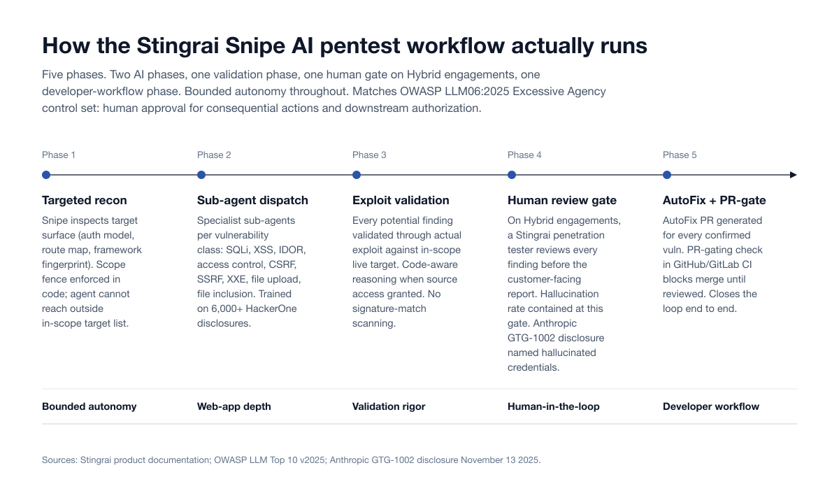 Five-phase timeline of the Stingrai Snipe AI pentest workflow on a single axis: targeted recon, sub-agent dispatch, exploit validation, human review gate, and AutoFix plus PR-gate, each with what the phase does and the property it secures.