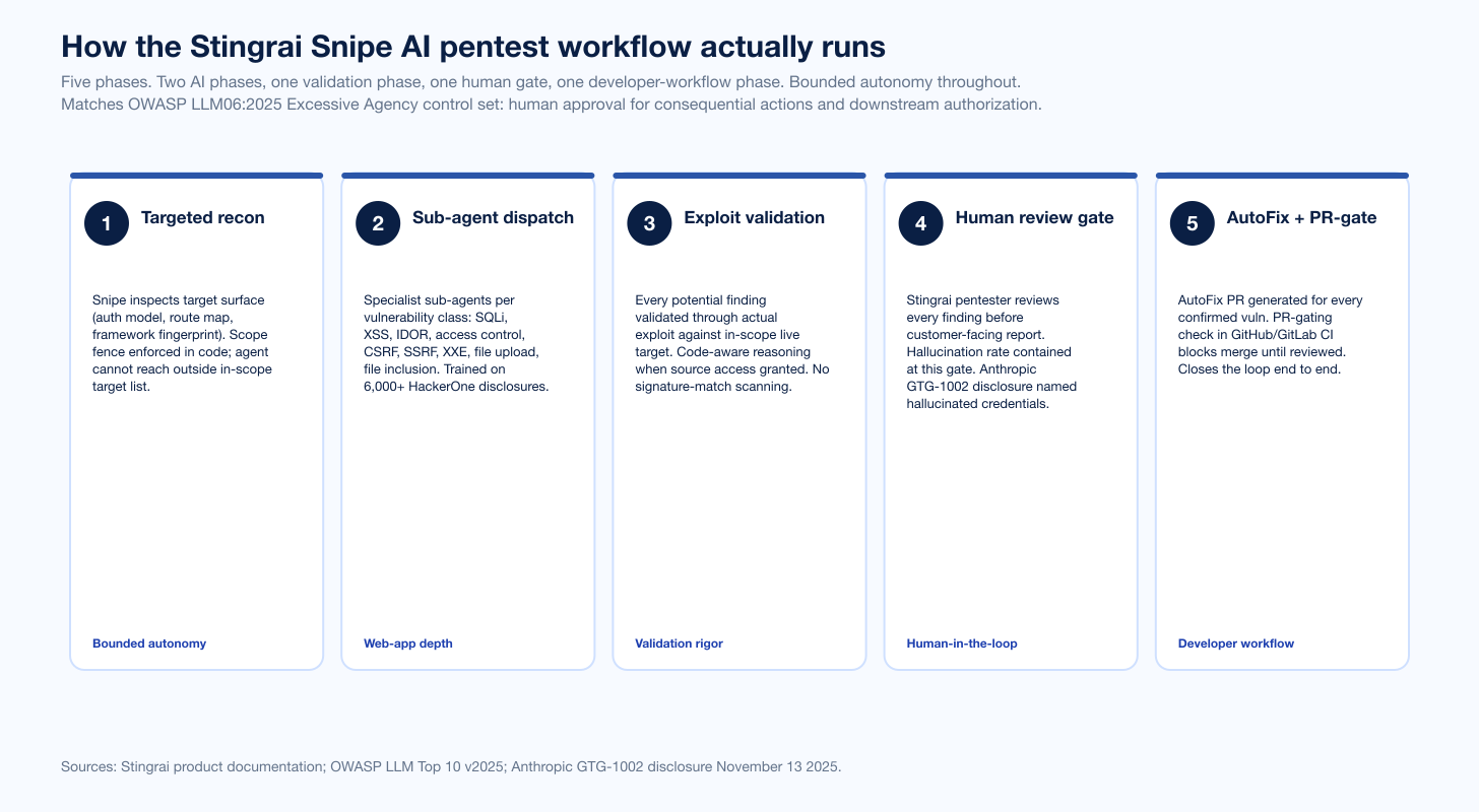 Chart Aipentest Snipe Workflow