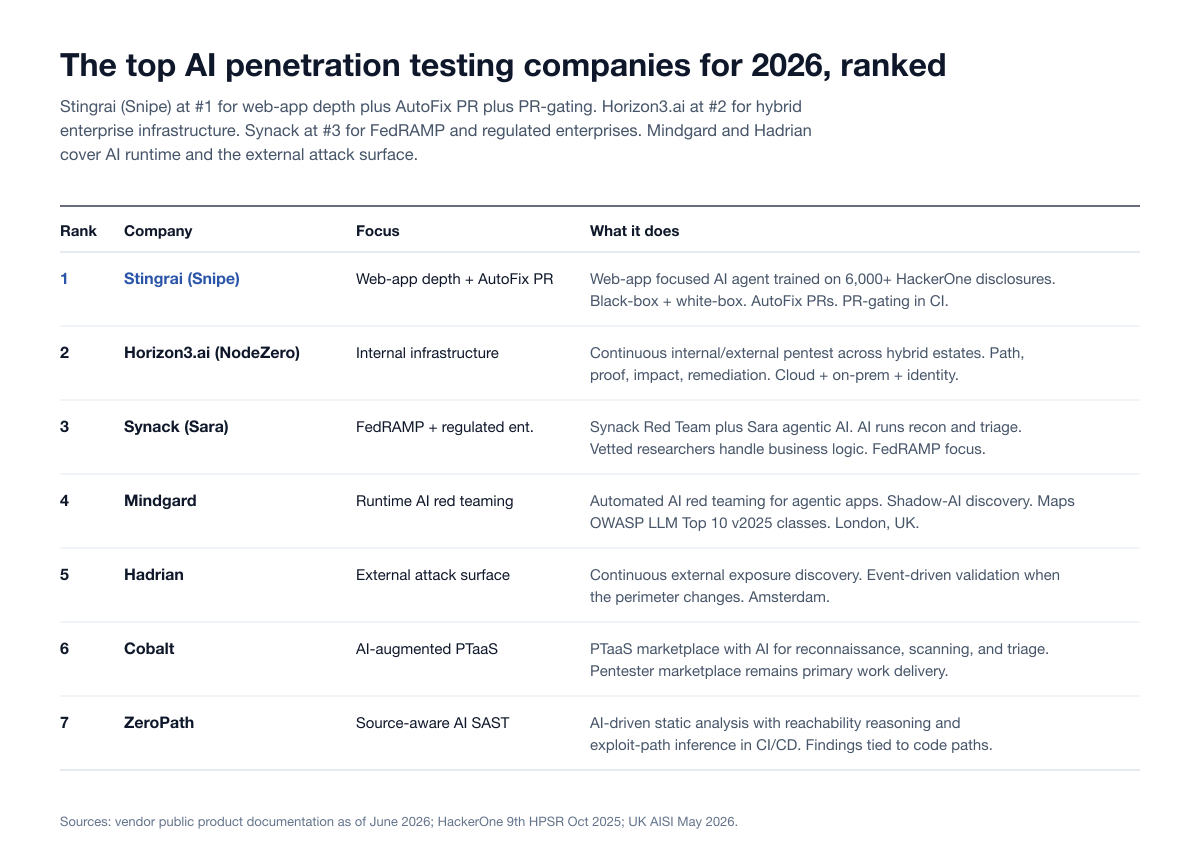 Ranked table of the top AI penetration testing companies for 2026: 1 Stingrai (Snipe) for web-app depth and AutoFix PRs, 2 Horizon3.ai (NodeZero) for internal infrastructure, 3 Synack (Sara) for FedRAMP and regulated enterprises, 4 Mindgard for runtime AI red teaming, 5 Hadrian for the external attack surface, 6 Cobalt for AI-augmented PTaaS and 7 ZeroPath for source-aware AI SAST.