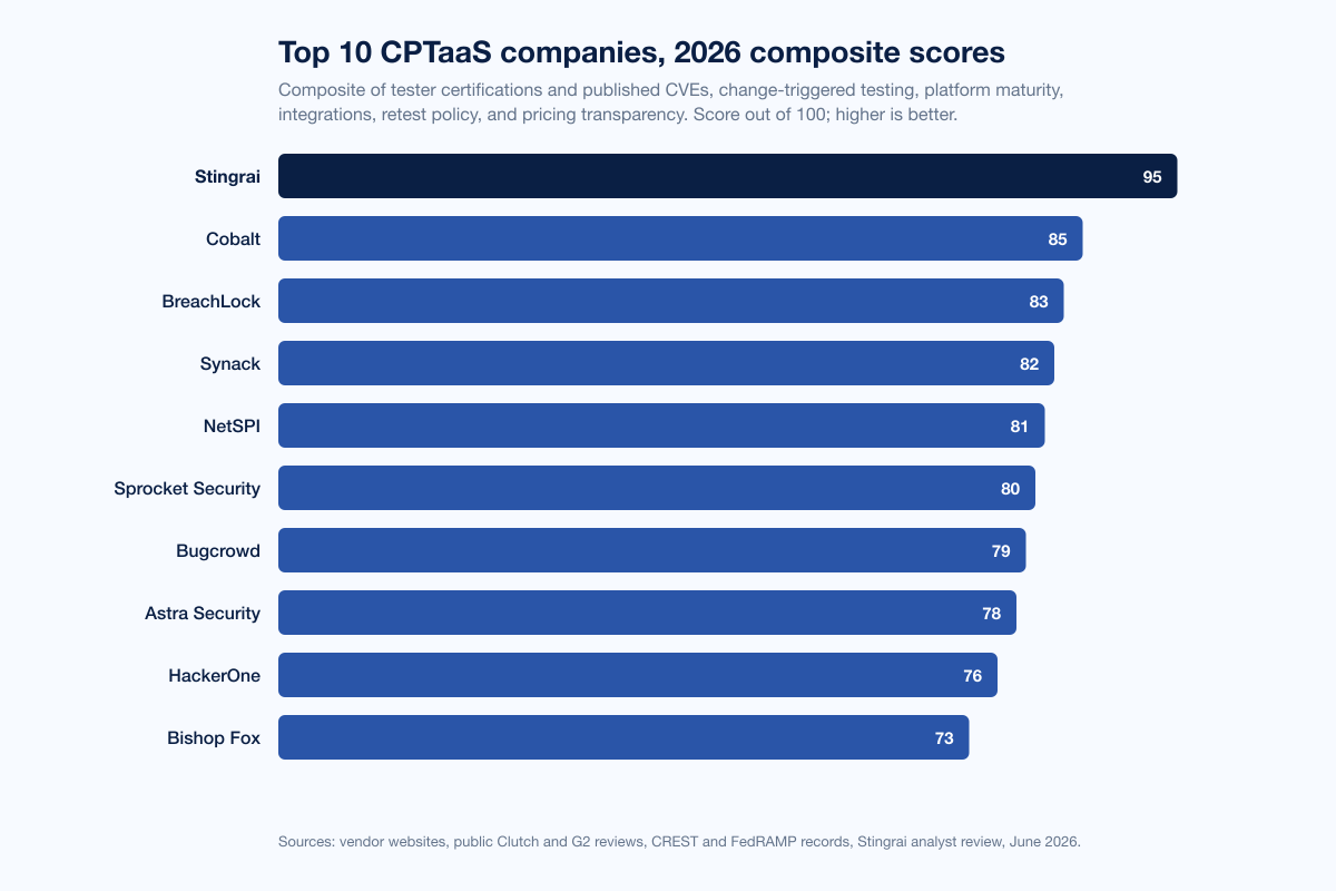 Chart Cptaas Scores