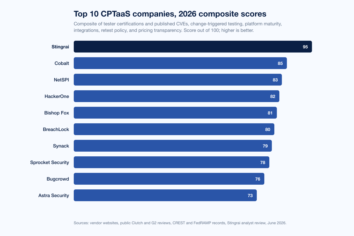 Chart Cptaas Scores