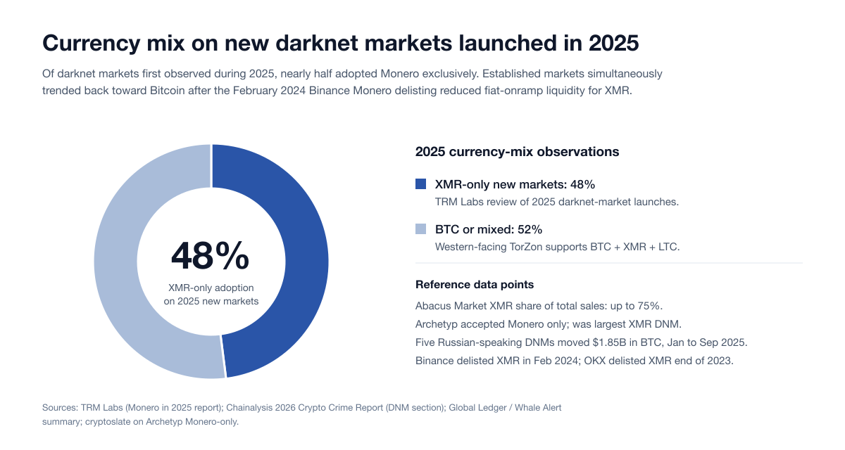 Chart Marketplaces Currency Mix