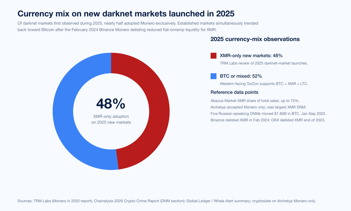 Chart Marketplaces Currency Mix