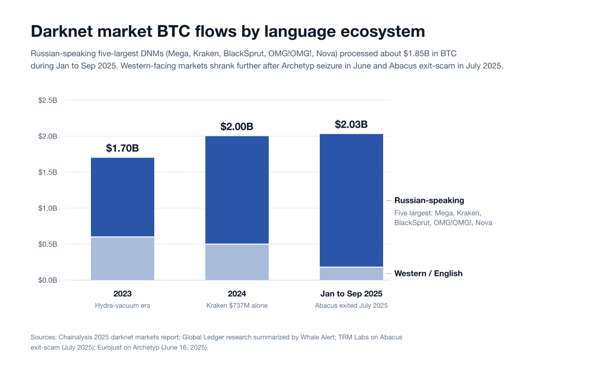 Chart Marketplaces Language Split