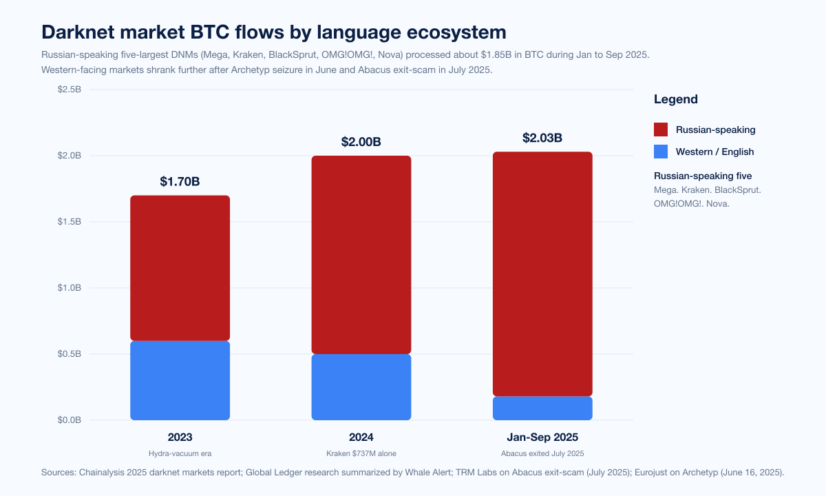 Chart Marketplaces Language Split