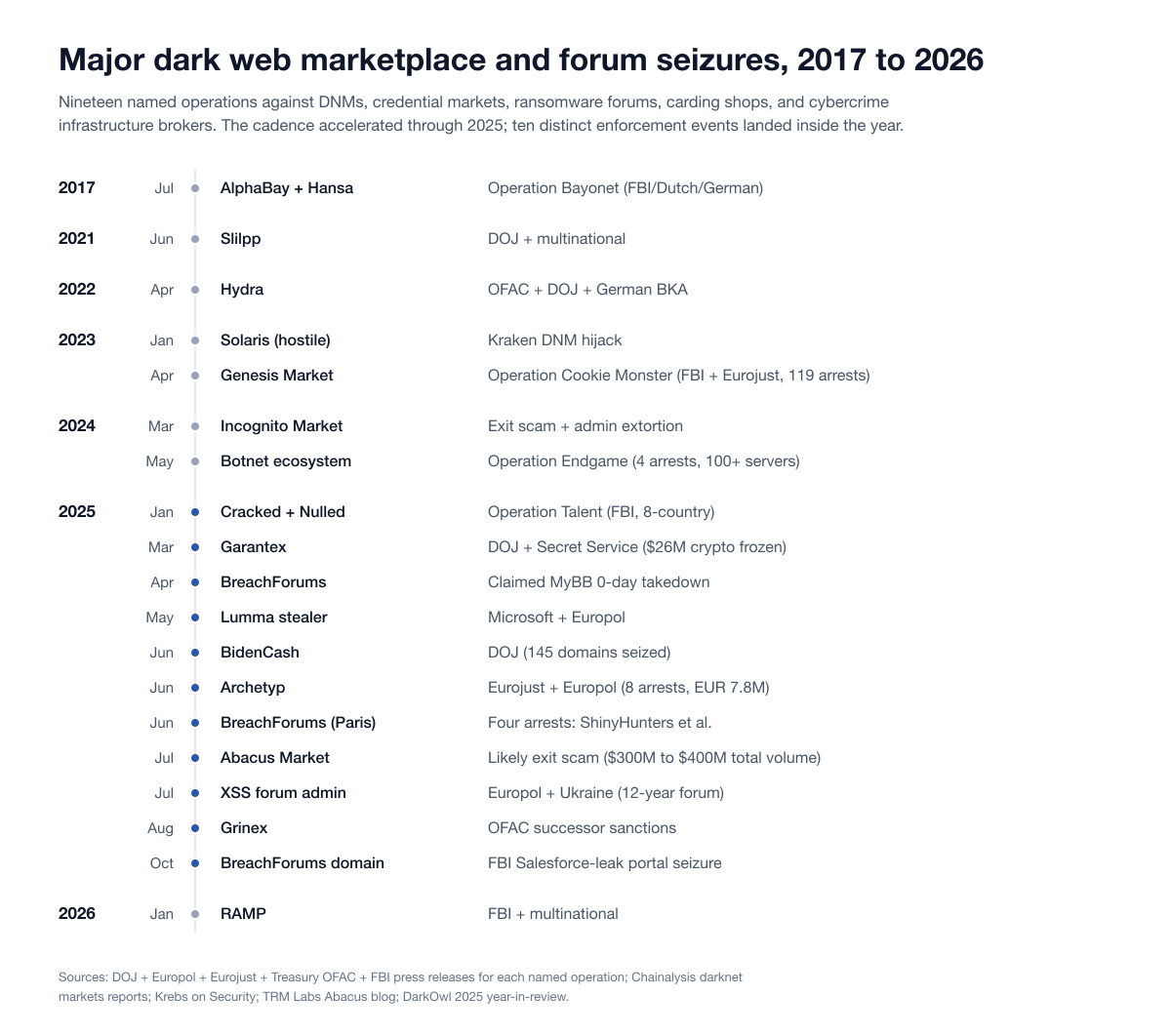 Chart Marketplaces Seizures Timeline