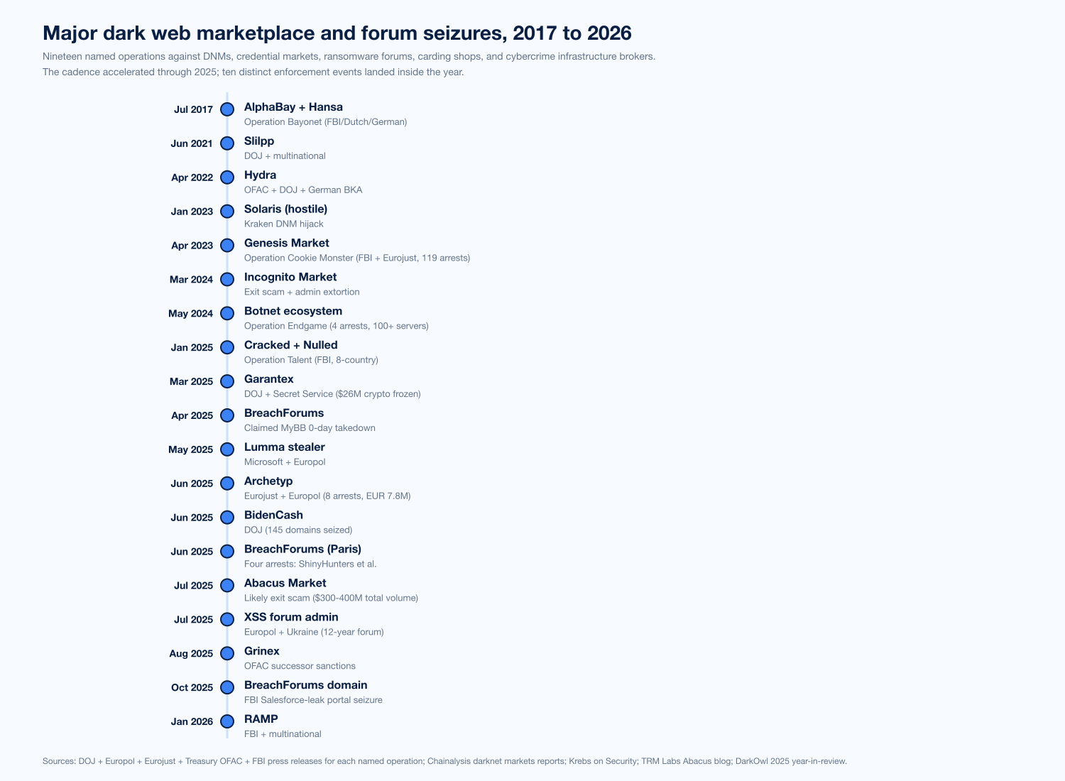 Chart Marketplaces Seizures Timeline