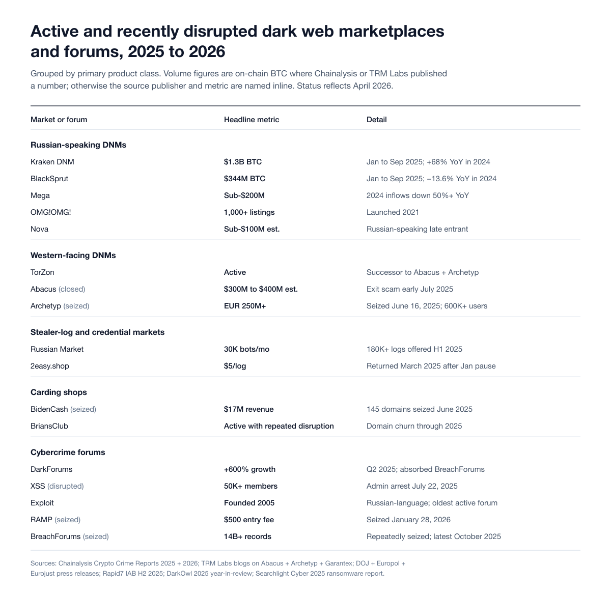 Chart Marketplaces Top Active