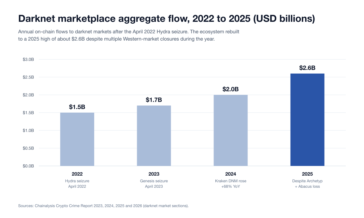 Chart Marketplaces Volume By Year
