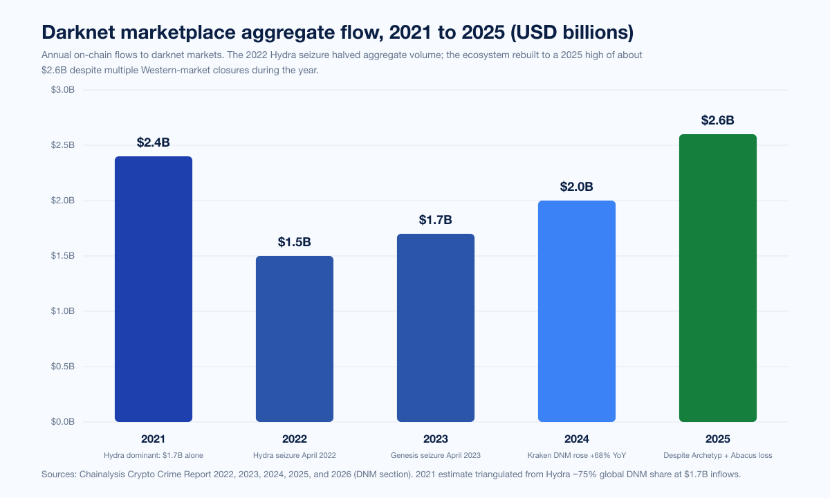 Chart Marketplaces Volume By Year