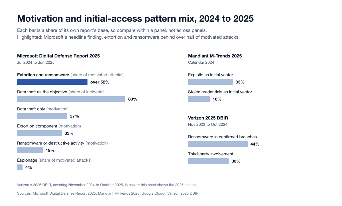 Bar chart panels of attacker motivation and initial access: Microsoft puts extortion and ransomware behind over 52% of motivated attacks, Mandiant puts exploits first at 33% of initial vectors, and Verizon finds ransomware in 44% of breaches