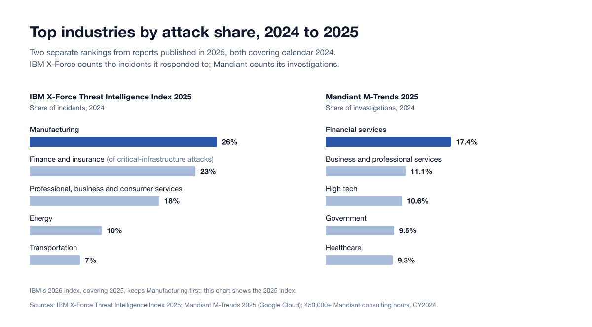 Two bar charts of the most-attacked industries in 2024: IBM X-Force ranks Manufacturing first at 26% of incidents, Mandiant ranks Financial Services first at 17.4% of investigations