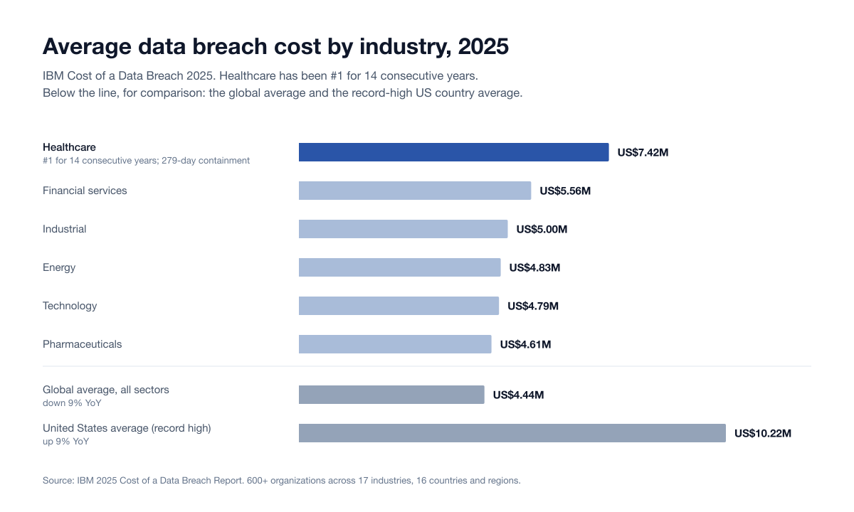 Bar chart of average data breach cost by industry in IBM 2025, led by Healthcare at US$7.42M, with the US$4.44M global average and the US$10.22M US average for comparison