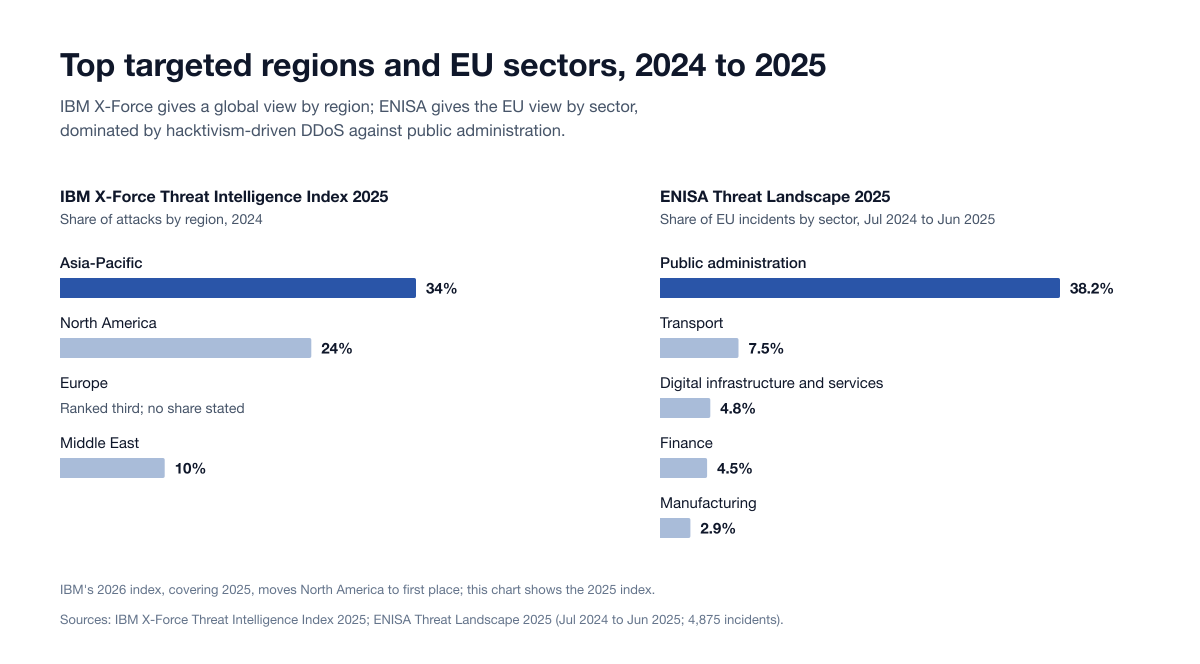 Two bar charts: IBM X-Force 2025 share of attacks by region, led by Asia-Pacific at 34%, and ENISA 2025 share of EU incidents by sector, led by Public Administration at 38.2%