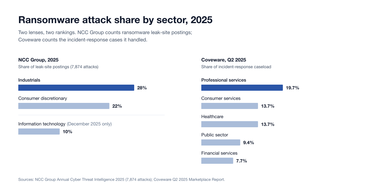 Two bar charts of ransomware share by sector: NCC Group 2025 leak-site postings led by Industrials at 28%, and Coveware Q2 2025 caseload led by Professional Services at 19.7%