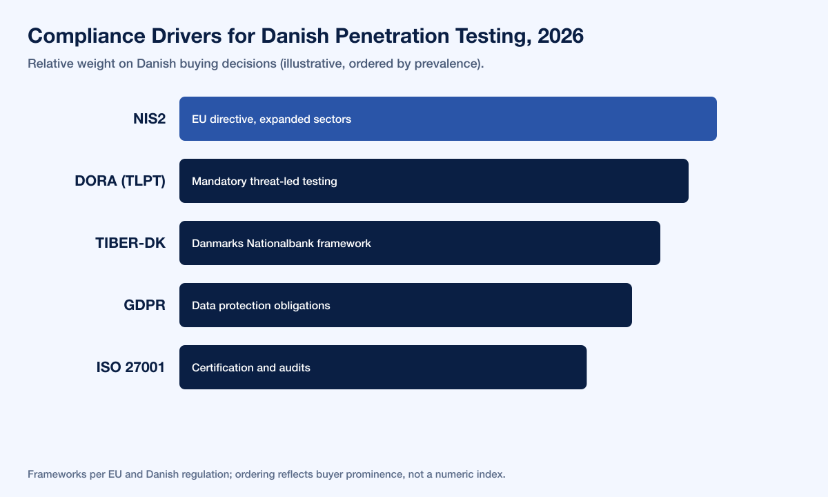 Denmark Compliance Drivers 2026