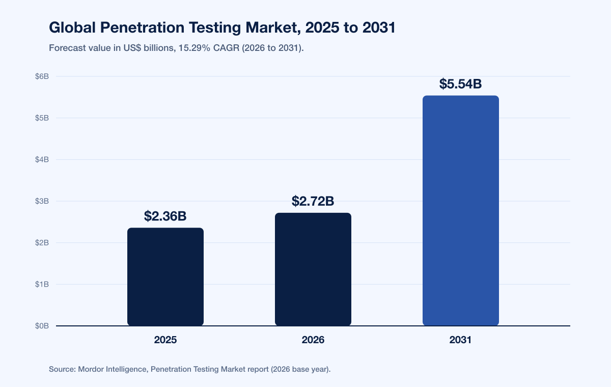 Denmark Pentest Market 2026