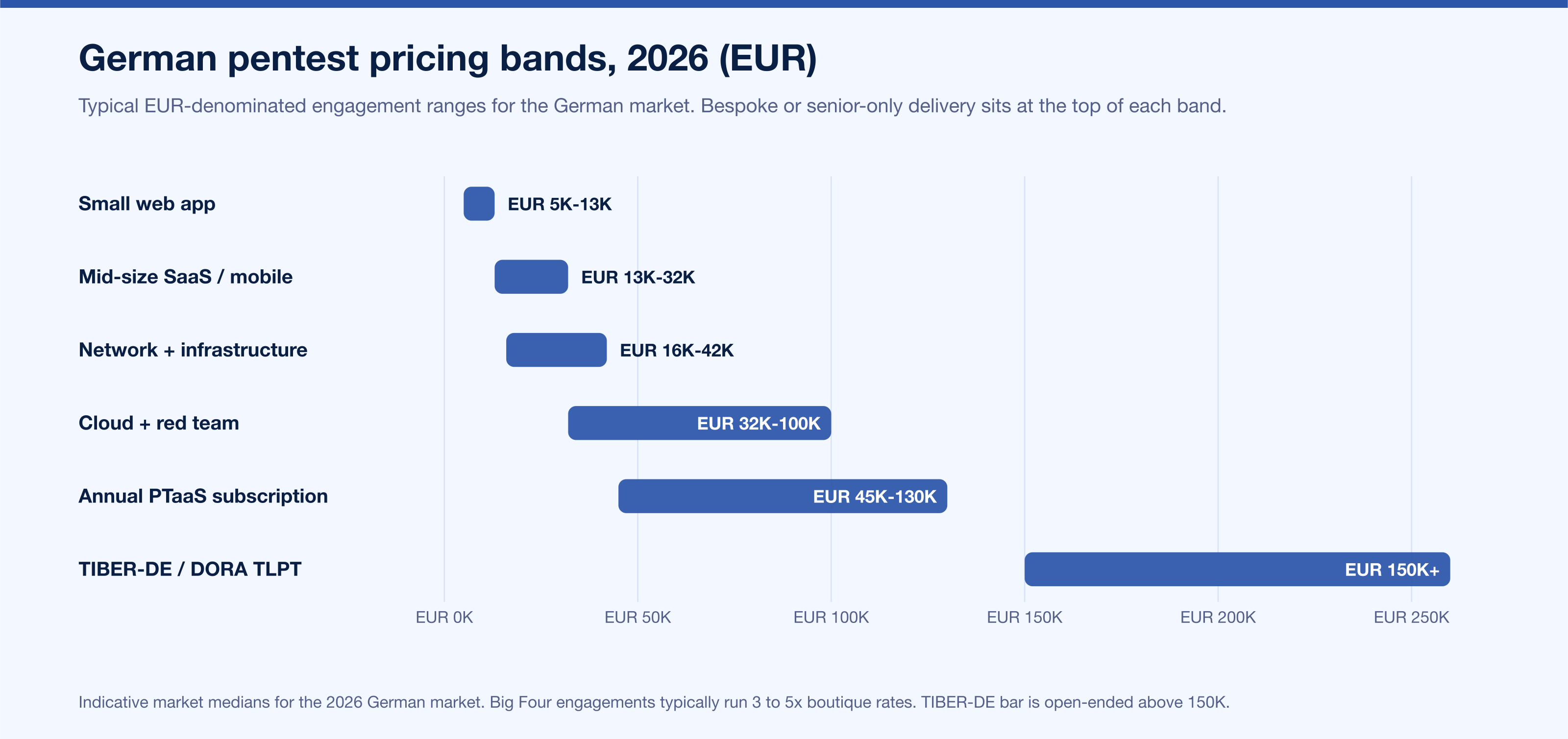 Chart Germany Pricing Bands