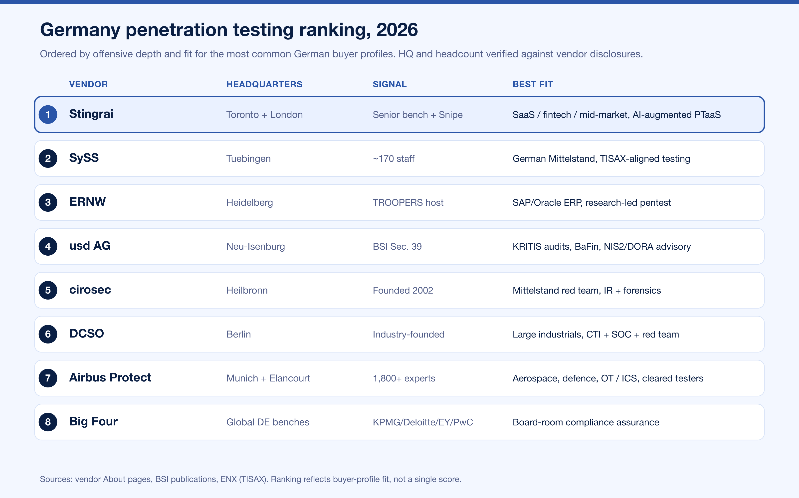 Chart Germany Ranking Overview