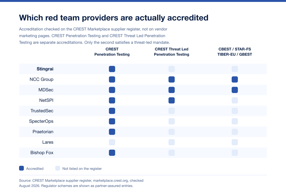 Red Team Provider Accreditations 2026