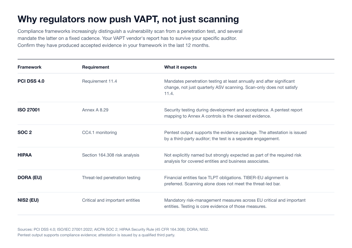 Table of six compliance frameworks and what each expects from security testing: PCI DSS 4.0 Requirement 11.4, ISO 27001 Annex A 8.29, SOC 2 CC4.1 monitoring, HIPAA Section 164.308 risk analysis, DORA threat-led penetration testing, and NIS2 measures for critical and important entities