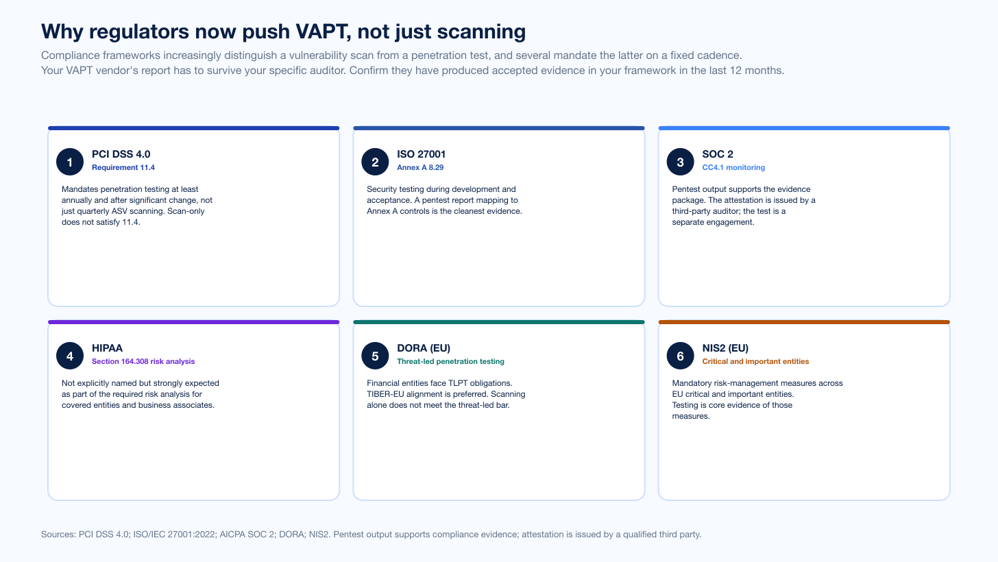 Chart Vapt Compliance Drivers
