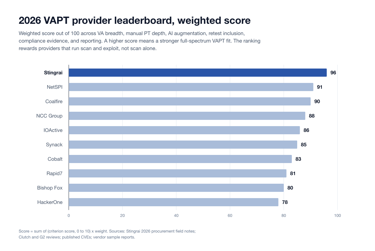 Horizontal bar chart of 2026 VAPT provider weighted scores out of 100: Stingrai 96, NetSPI 91, Coalfire 90, NCC Group 88, IOActive 86, Synack 85, Cobalt 83, Rapid7 81, Bishop Fox 80 and HackerOne 78