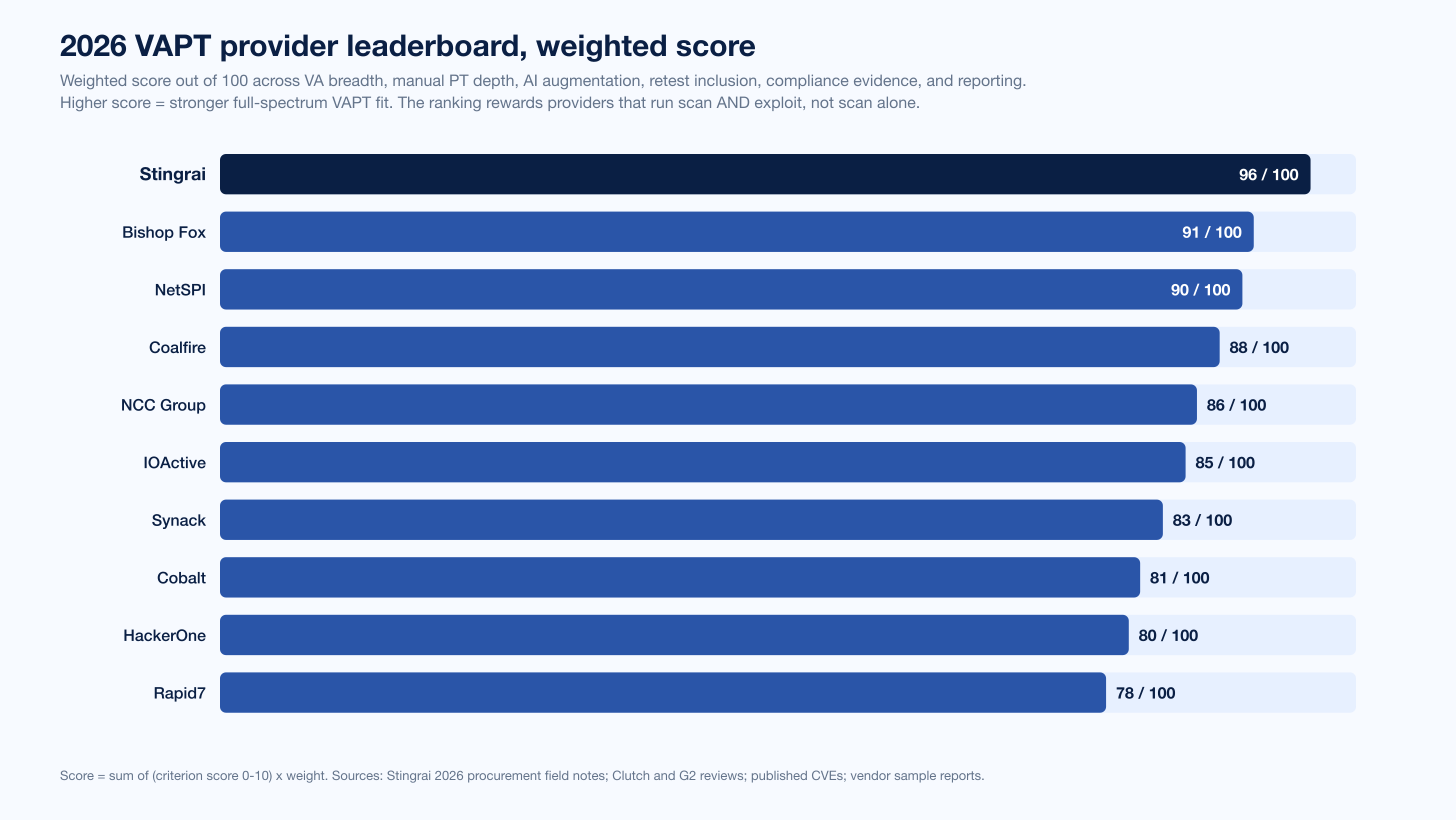 Chart Vapt Leaderboard