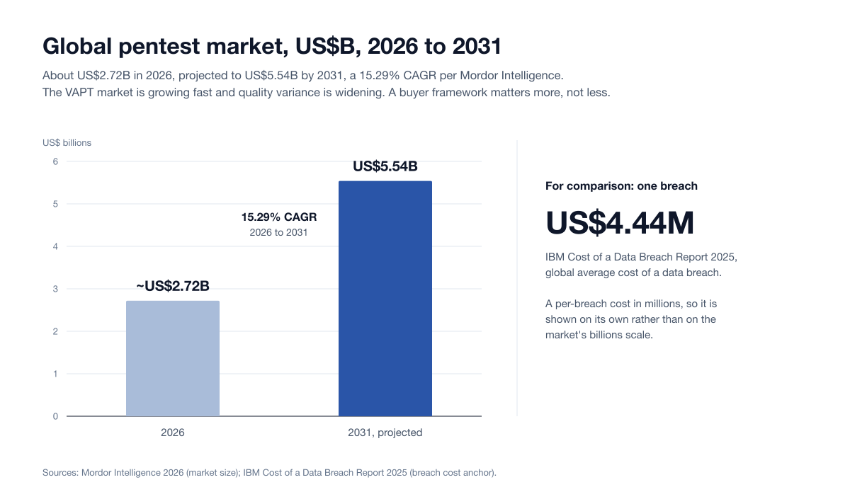 Bar chart of the global penetration testing market, about US$2.72B in 2026 and a projected US$5.54B in 2031 at a 15.29% CAGR, with the IBM 2025 global average breach cost of US$4.44M shown separately on its own scale